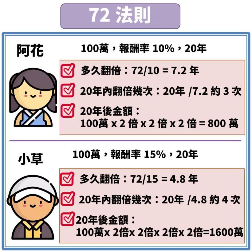 72法则