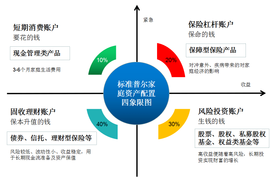 标准普尔家庭资产象限图