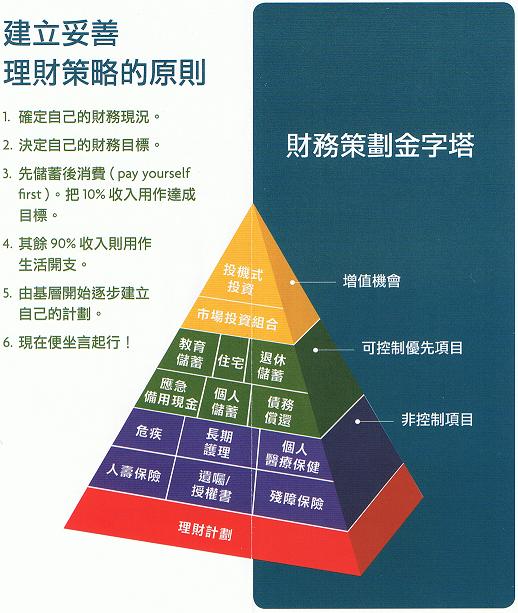 财务规划金字塔
