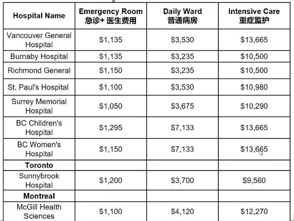 加拿大住院费用